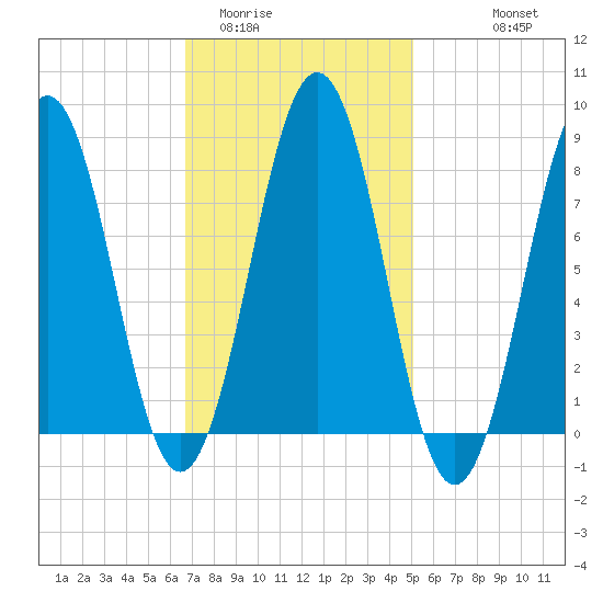 Southport tide chart for Monday, February 12, 2024