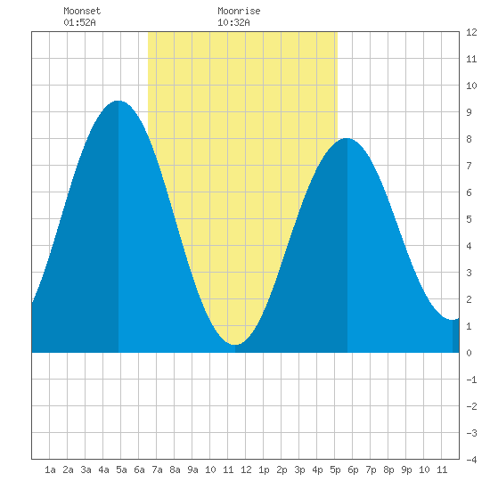 Southport tide chart for Saturday, February 17, 2024