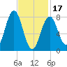 Southport tide chart for Saturday, February 17, 2024