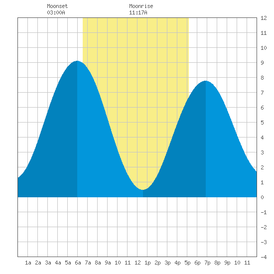 Southport tide chart for Sunday, February 18, 2024