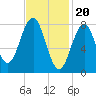Southport tide chart for Tuesday, February 20, 2024