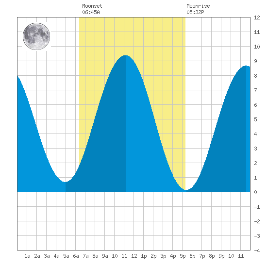 Southport tide chart for Saturday, February 24, 2024