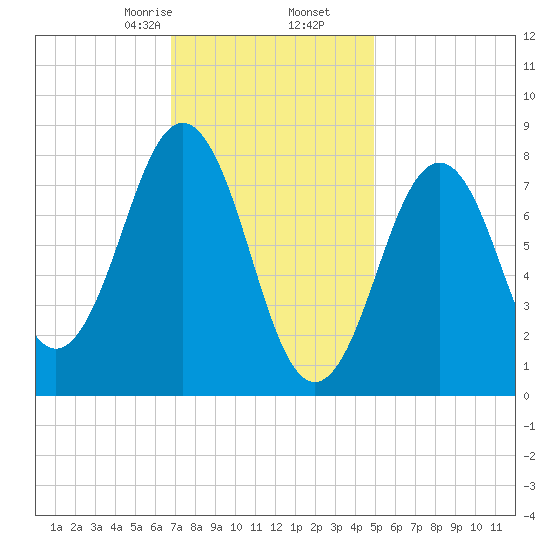 Southport tide chart for Tuesday, February 6, 2024