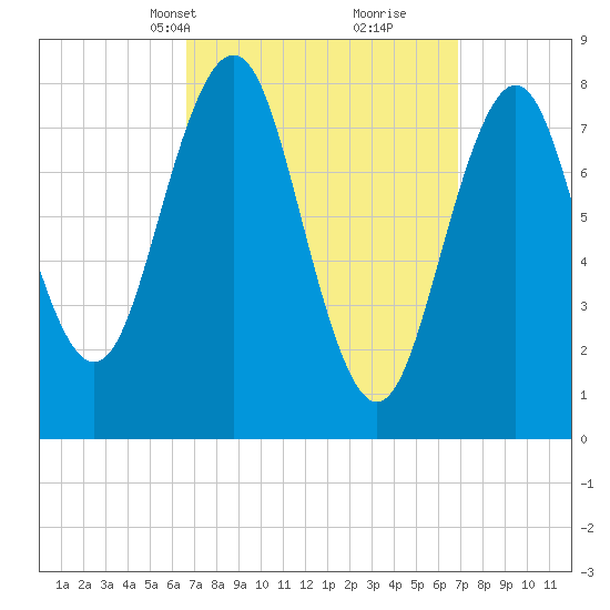 Southport tide chart for Wednesday, March 20, 2024