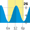 Southport tide chart for Tuesday, March 26, 2024