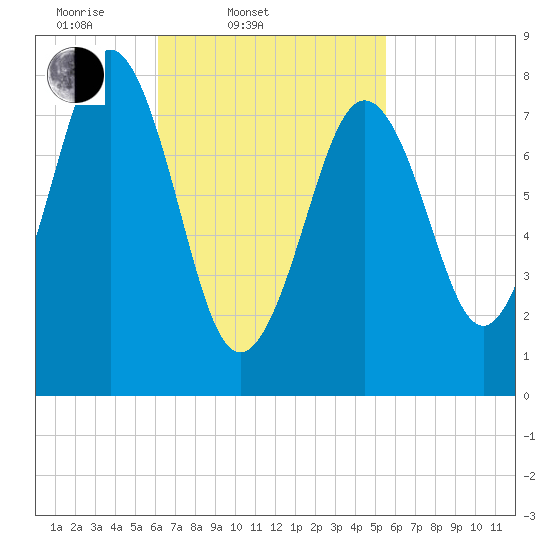Southport tide chart for Sunday, March 3, 2024