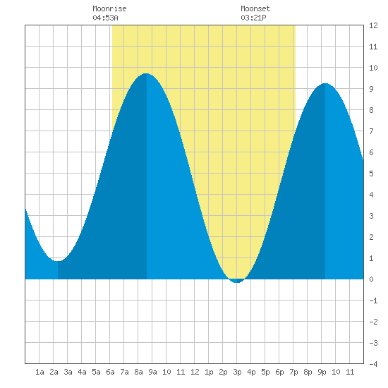 Southport tide chart for Friday, April 5, 2024