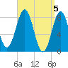 Southport tide chart for Friday, April 5, 2024