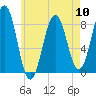 Southport tide chart for Friday, May 10, 2024