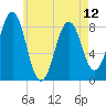 Southport tide chart for Sunday, May 12, 2024