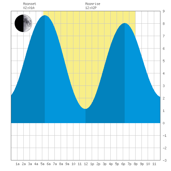 Southport tide chart for Wednesday, May 15, 2024