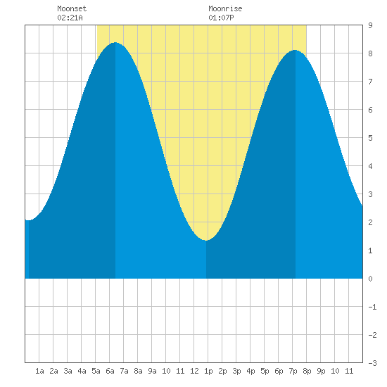 Southport tide chart for Thursday, May 16, 2024