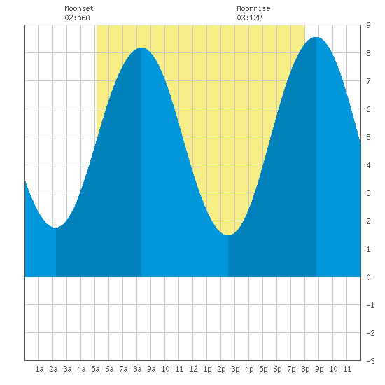 Southport tide chart for Saturday, May 18, 2024