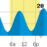 Southport tide chart for Monday, May 20, 2024
