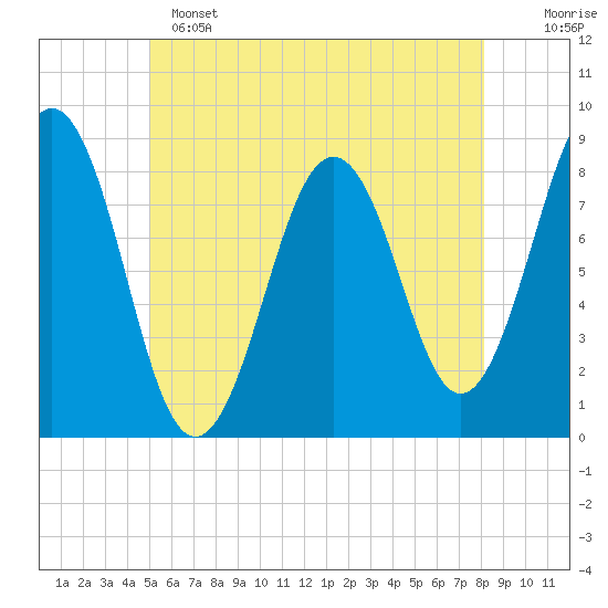 Southport tide chart for Saturday, May 25, 2024