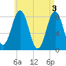Southport tide chart for Friday, May 3, 2024