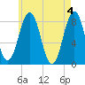 Southport tide chart for Saturday, May 4, 2024