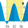 Southport tide chart for Wednesday, May 8, 2024