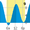 Southport tide chart for Thursday, May 9, 2024