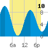 Southport tide chart for Monday, June 10, 2024