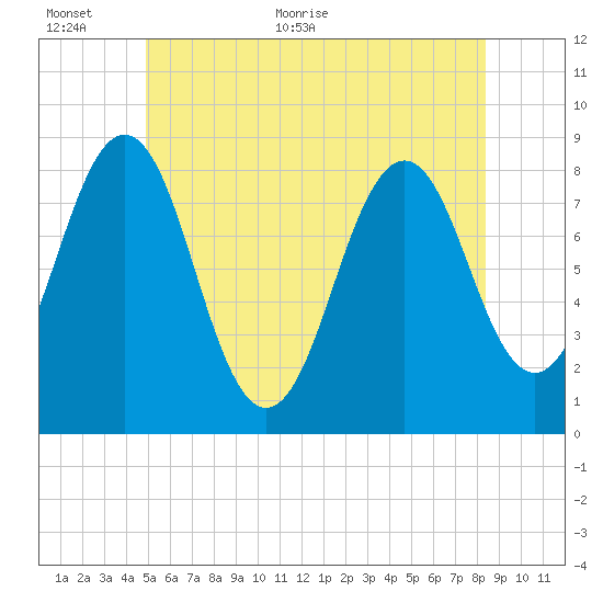 Southport tide chart for Wednesday, June 12, 2024