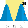 Southport tide chart for Saturday, June 29, 2024