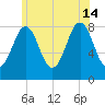 Southport tide chart for Sunday, July 14, 2024