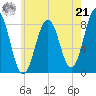 Southport tide chart for Sunday, July 21, 2024