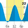 Southport tide chart for Monday, July 22, 2024