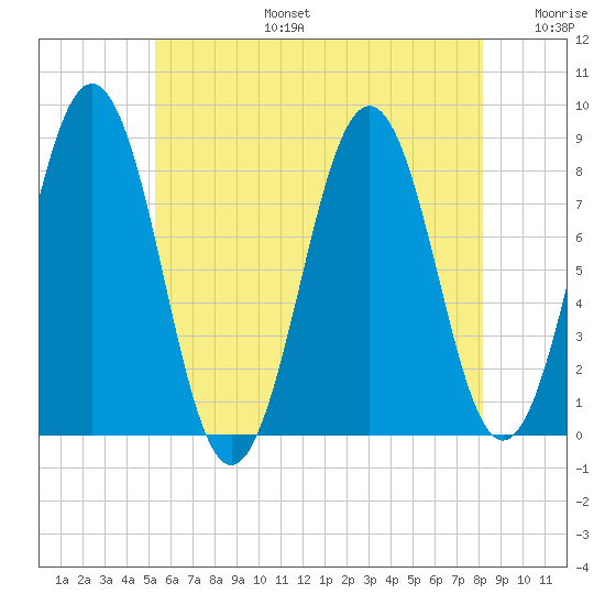 Southport tide chart for Thursday, July 25, 2024