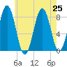 Southport tide chart for Thursday, July 25, 2024