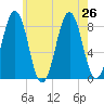 Southport tide chart for Friday, July 26, 2024