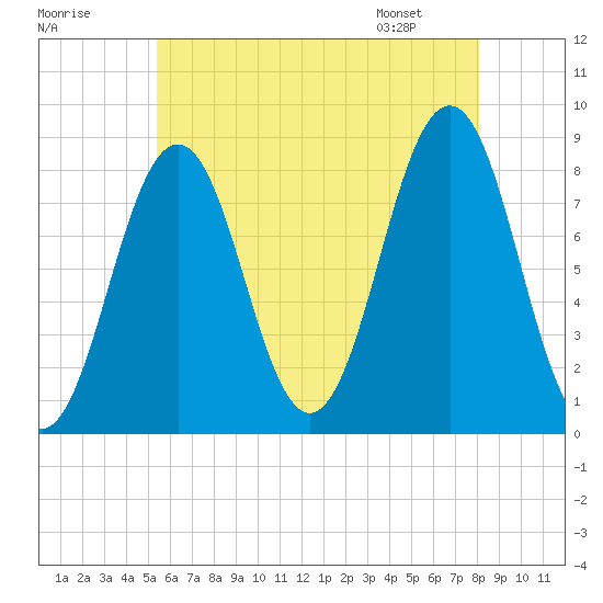 Southport tide chart for Monday, July 29, 2024