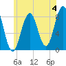 Southport tide chart for Thursday, July 4, 2024