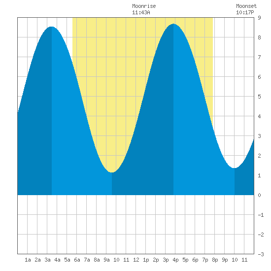 Southport tide chart for Saturday, August 10, 2024