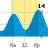 Southport tide chart for Wednesday, August 14, 2024
