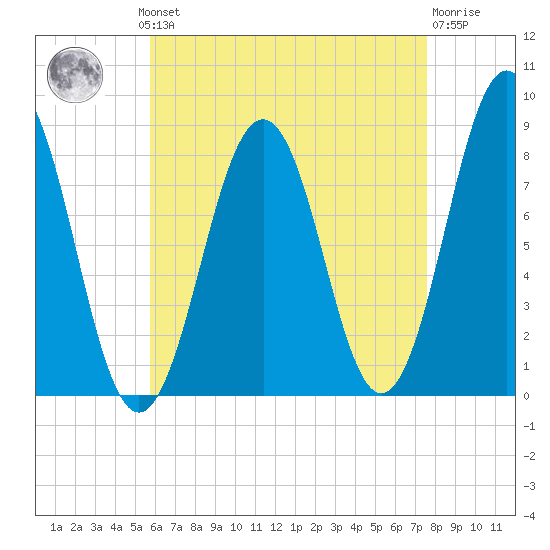 Southport tide chart for Monday, August 19, 2024