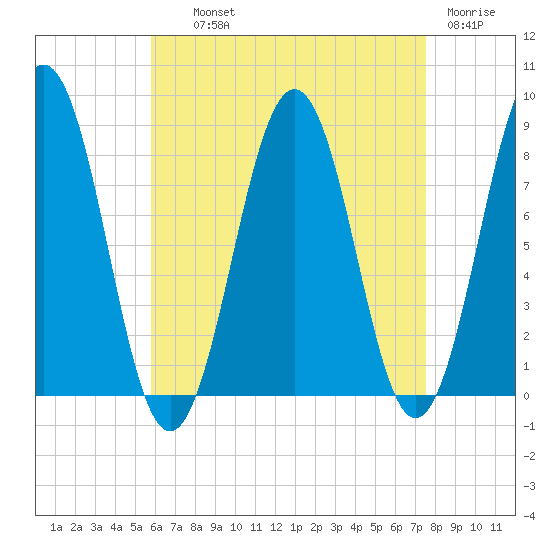 Southport tide chart for Wednesday, August 21, 2024