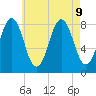 Southport tide chart for Friday, August 9, 2024
