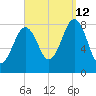 Southport tide chart for Thursday, September 12, 2024
