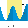 Southport tide chart for Sunday, September 1, 2024