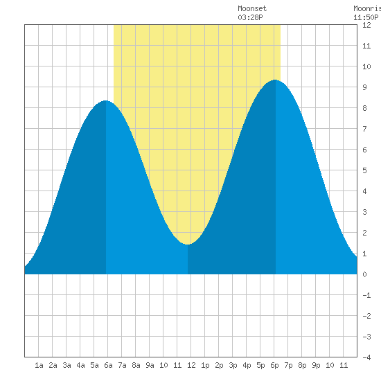 Southport tide chart for Wednesday, September 25, 2024