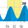 Southport tide chart for Saturday, September 28, 2024