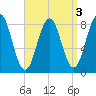 Southport tide chart for Tuesday, September 3, 2024