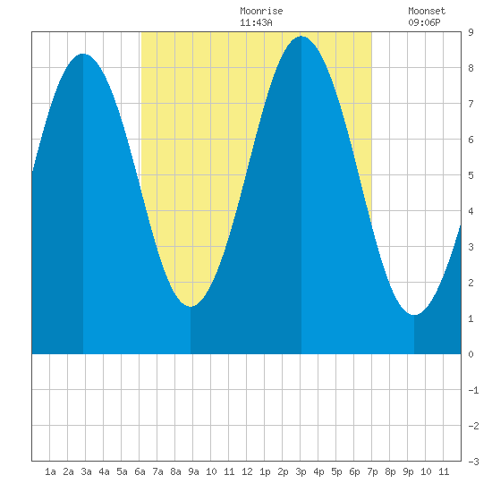 Southport tide chart for Sunday, September 8, 2024