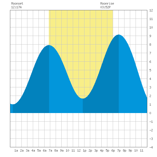 Southport tide chart for Saturday, October 12, 2024