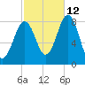 Southport tide chart for Saturday, October 12, 2024