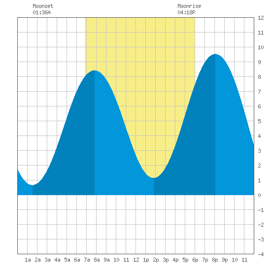 Southport tide chart for Sunday, October 13, 2024