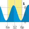 Southport tide chart for Tuesday, October 1, 2024