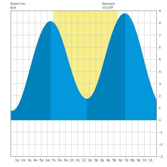 Southport tide chart for Friday, October 25, 2024